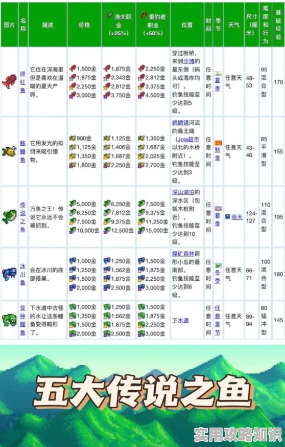 星露谷夏季鱼王在什么位置2025新版本姜岛新增传奇鱼王刷新点